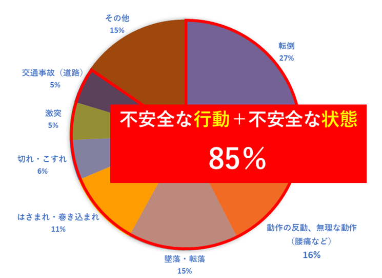 不安全な行動＋不安全な状態 85%