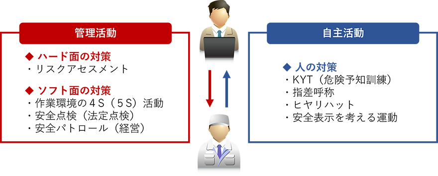 管理活動 ◆ハード面の対策 ・リスクアセスメント ◆ソフト面の対策 ・作業環境の4S(5S)活動 ・安全点検(法定点検) ・安全パトロール(経営) 自主活動 ◆人の対策 ・KYT(危険予知訓練) ・指差呼称 ・ヒヤリハット ・安全表示を考える運動
