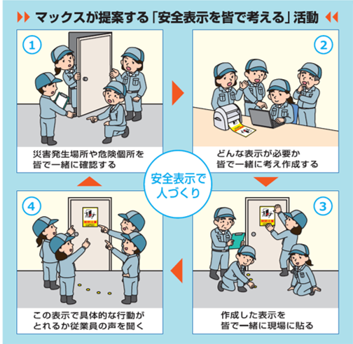 マックスが提案する「安全表示を皆で考える」活動 安全表示で人づくり 災書発生場所や危険個所を皆で一物に確認する どんな表示が必要か皆で一に考え作成する この表示で員体的な行動がとれるか従第員の声を聞く 作成した表示を皆で一物に現場に貼る