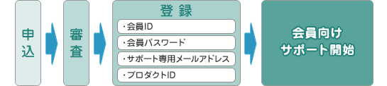 お申し込みからサービス開始までの流れ