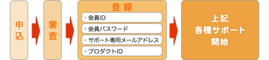 お申し込みからサービス開始までの流れ