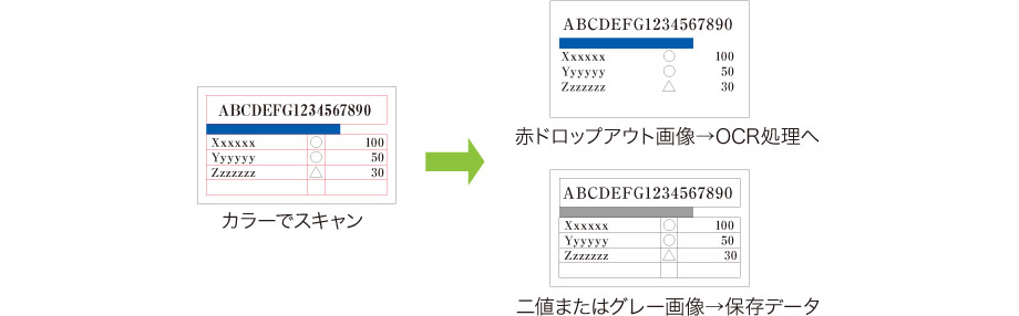 図：1スキャンで複数のデータを生成