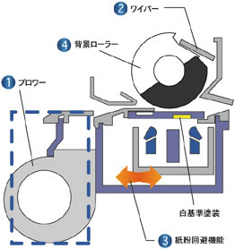 紙粉によるスキャン画像の劣化を防ぐ「ダストフリースキャニング」