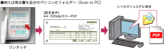 ワンタッチスキャンを実行する「ジョブボタン」