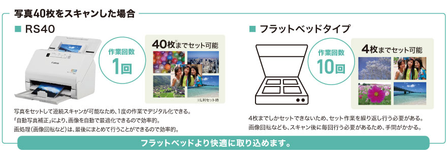 写真40枚をスキャンした場合 RS40:スキャン開始後は、自動でスキャンが行われるため、スキャン中に別の作業を行うことができる。画処理(画像回転など)は、最後にまとめて行うことができる。フラットヘッド:4枚までしかセットできないため、セット作業が面倒。画像回転なども、スキャン後に毎回行う必要があるため面倒。