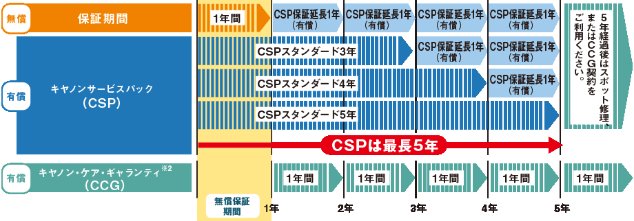 （無償）保証期間：1年間。終了後はCSP保証1年間（有償）を利用可能 5年経過後はスポット修理、またはCCG契約をご利用ください（有償）キヤノンサービスパック（CSP）：最長5年 CSPスタンダード3年、4年終了後はCSP保証1年間（有償）を利用可能 5年経過後はスポット修理、またはCCG契約をご利用ください（有償）キヤノン・ケア・ギャランティ（CCG）：CCGは、5年経過後も、補修用性能部品の保有期間を迎える前年までは締結が可能です。