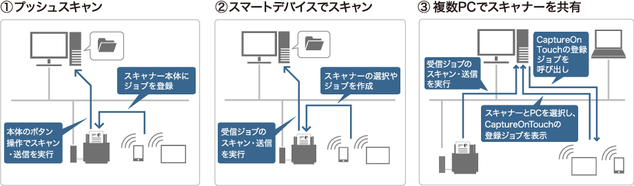 図版:①「プッシュスキャン」、②「スマートデバイスでスキャン」、③「複数PCでスキャナーを共有」