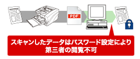 スキャンしたデータはパスワード設定により第三者の閲覧不可