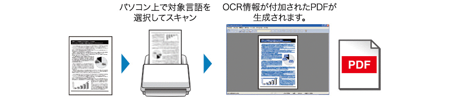 テキストOCR結果付きPDFイメージ図
