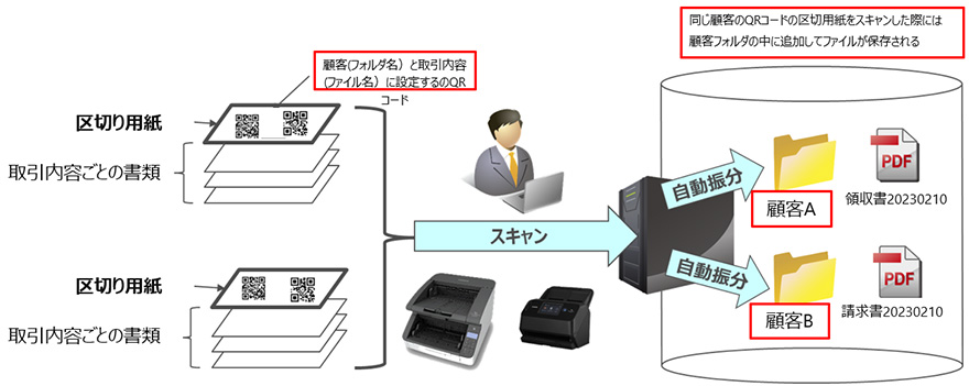 図:区切り用紙をバッチ区切に設定して、スキャンをすると、QRコードを読み取り、フォルダを作成、ファイル名付与して、データの格納が可能