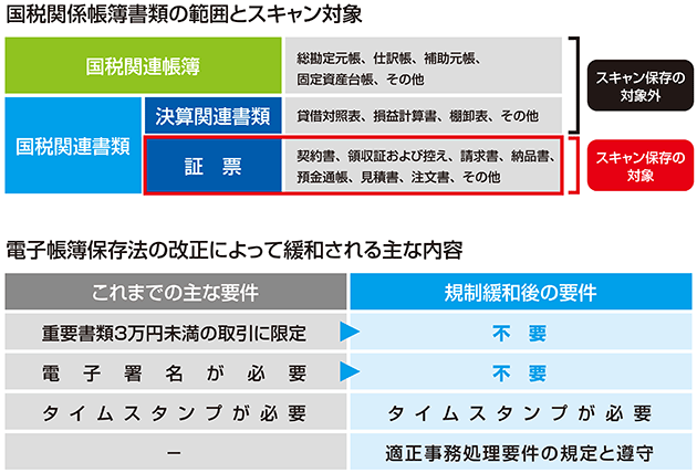 国税関係帳簿書類の範囲とスキャン対象 電子帳簿保存方法の改正によって暖和される主な内容