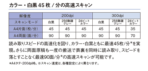 カラー・白黒45枚／分の高速スキャン 読み取りスピードの高速化を図り、カラー・白黒ともに最速45枚／分を実現。さらに両面原稿も一度の搬送で表裏を同時に読み取り、スピードを落とすことなく最速90面／分の高速スキャンが可能です。