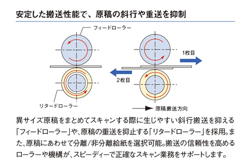 安定した搬送性能で、原稿の斜行や重送を抑制
