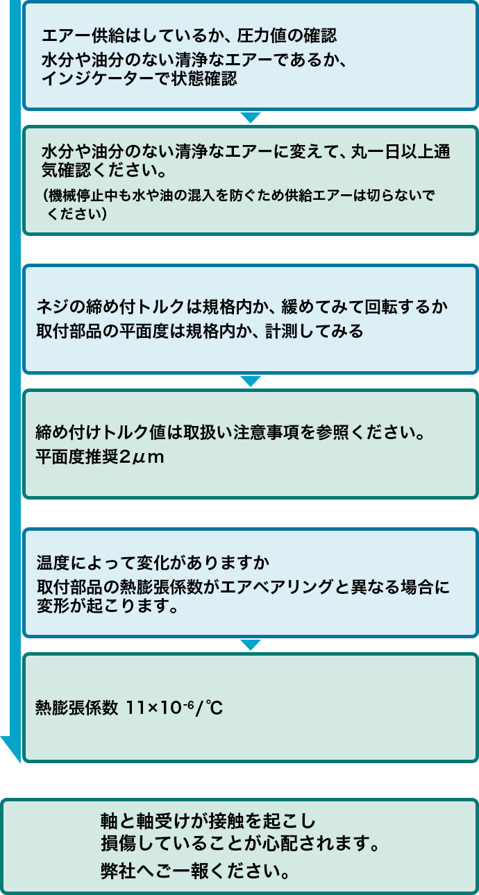 エアー供給はしているか、圧力値の確認 水分や油分のない清浄なエアーであるか、インジケーターで状態確認 水分や油分のない清浄なエアーに変えて、丸一日以上通気確認ください。（機械停止中も水や油の混入を防ぐため供給エアーは切らないでください） ネジの締め付トルクは規格内か、緩めてみて回転するか 取付部品の平面度は規格内か、計測してみる 締め付けトルク値は取扱い注意事項を参照ください。平面度推奨2μm 温度によって変化がありますか 取付部品の熱膨張係数がエアベアリングと異なる場合に変形が起こります。熱膨張係数 11×10-6／℃ 軸と軸受けが接触を起こし損傷していることが心配されます。弊社へご一報ください。