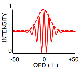 白色光のコヒーレンスファンクション