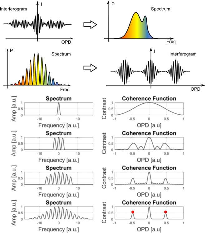 OPDに対する光源の周波数スペクトルと干渉縞コントラストエンベロープとの関係