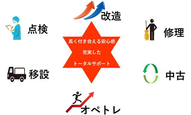 長く付き合える安心感充実したトータルサポート