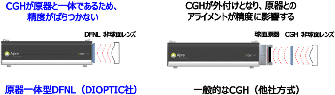 CGHが原器と一体であるため、精度がばらつかない：原器一体型DFNL（DIOPTIC社） CGHが外付けとなり、原器とのアライメントが精度に影響する：一般的なCGH（他社方式）