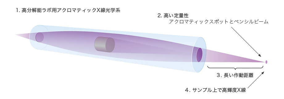 1. 高分解能ラボ用アクロマティックX線光学系 2. 高い定量性 アクロマティックスポットとペンシルビーム 3. 長い作動距離 4. サンプル上で高輝度X線