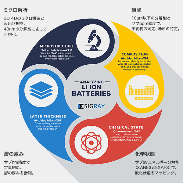 ミクロ解析 3D-4Dのミクロ構造と反応状態を、40nmの分解能によって可視化。 組成 10um以下の分解能とサブppm感度で、不純物の同定、場所の特定。 層の厚み サブnm精度で定量的に、層の厚みを計測。 化学状態 サブeVエネルギー分解能（XANESとEXAFS）で、酸化状態をマッピング。