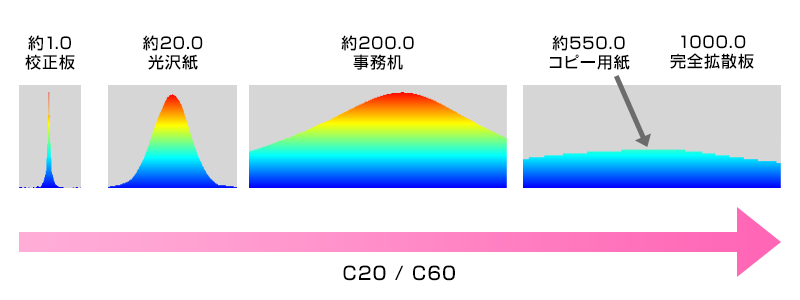 約1.0校正板 約20.0光沢紙 約200.0事務机 約550.0コピー用紙 1000.0完全拡散板 C20/C60
