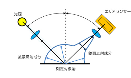 光源／拡散反射成分／測定対象物／鏡面反射成分／エリアセンサー