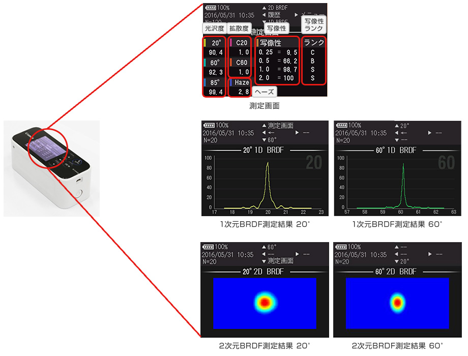 測定画面:光沢度、拡散度、ヘーズ、写像性、写像性ランク/1次元BRDF測定結果 20°、60°/2次元BRDF測定結果 20°、60°