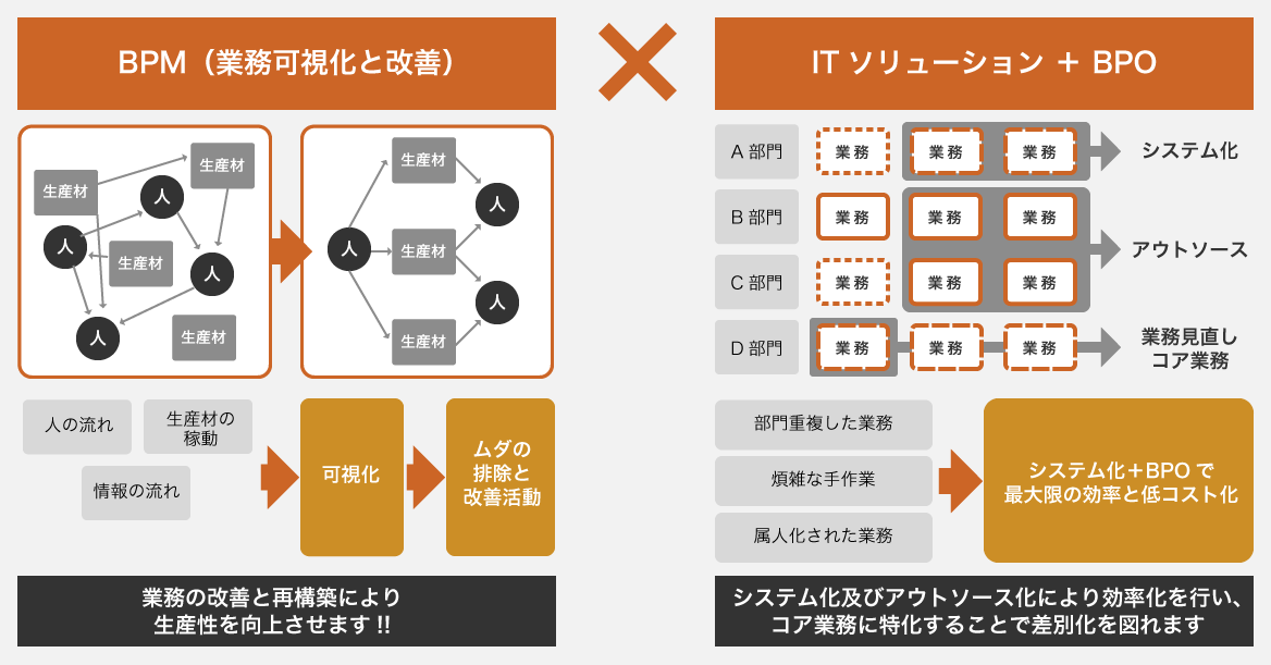 "BPOサービスのコンセプト図 「BPM（業務可視化と改善）：業務の改善と再構築により生産性を向上」　X　「ITソリューション+BPO：システム化およびアウトソース化により効率化を行い、コア業務に特化することで差別化を図れます　」"