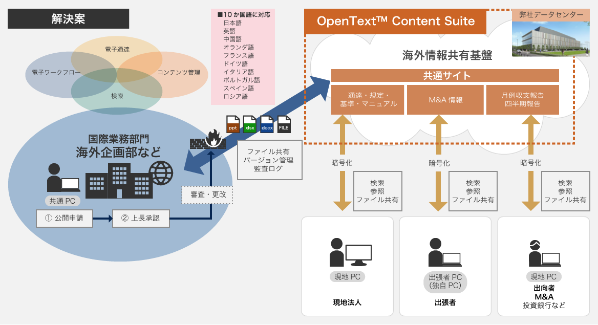 【解決案】国際業務部門海外企画部など①公開申請②上長承認審査・更改を経て、ファイル共有・バージョン管理・監査ログを経て弊社データセンター（OpenText™ Content Suite）に共有されます。現地法人や出張者、出向者、M&A、投資銀行などとのやり取りは暗号化されます。【効果】1．資料の共有化と配布確認管理の実現2．誰が見ているかの監査、最新版への参照を実現3．情報漏えいリスクの軽減4．検索により迅速な情報取得を実現