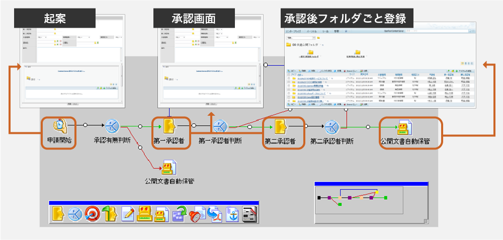起案画面、承認画面、承認後フォルダごと登録の流れで一般公開されます。