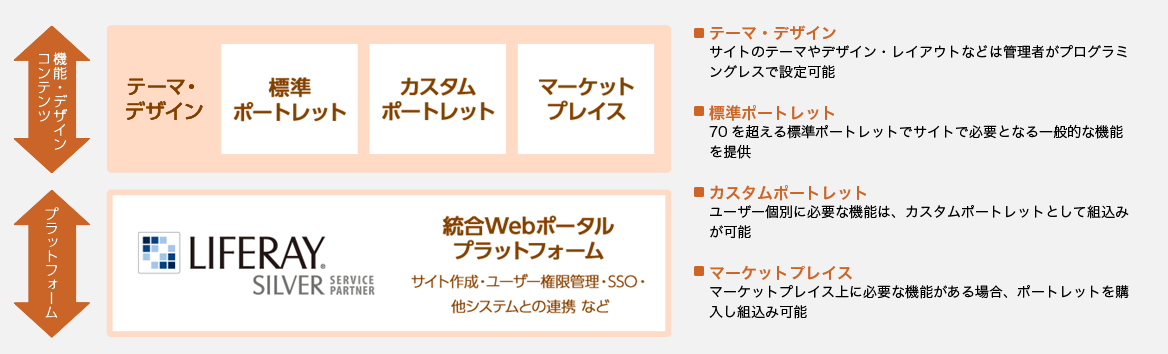 サイトのテーマやデザイン・レイアウトなどは管理者がプログラミングレスで設定可能です。70を超える標準ポートレットでサイトで必要となる一般的な機能を提供します。ユーザー個別に必要な機能は、カスタムポートレットとして組込みが可能です。マーケットプレイス上に必要な機能がある場合、ポートレットを購入し組込み可能です。