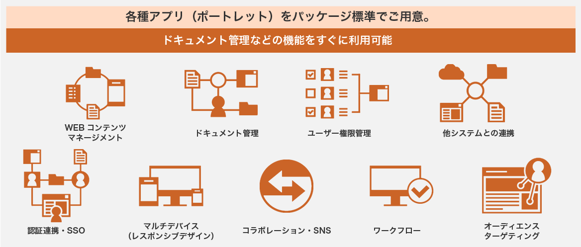 各種アプリ(ポートレット)をパッケージ標準でご用意します。WEBコンテンツマネージメント、ドキュメント管理、ユーザー権限管理、他システムとの連携、認証連携・SSO、マルチデバイス(レスポンシブデザイン)、コラボレーション・SNS、ワークフロー、オーディエンスターゲティングなどの機能をすぐに利用可能です。
