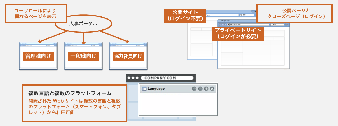人事ポータルはユーザーロールにより異なるページを表示。開発されたWebサイトは複数の言語と複数のプラットフォーム（スマートフォン、タブレット）から利用可能。
