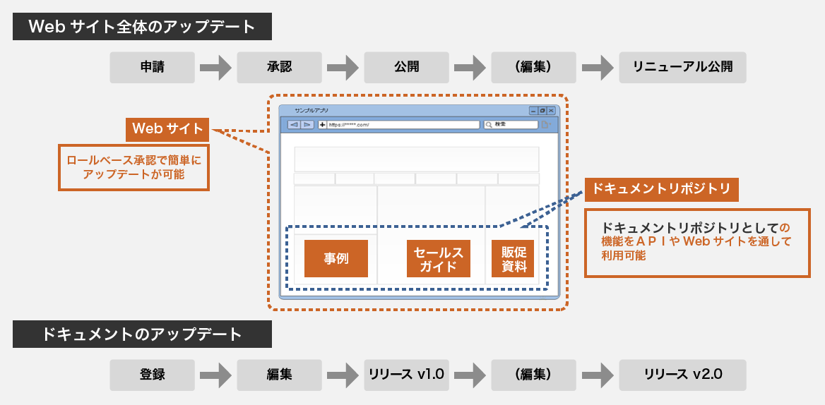 Webサイト全体のアップデート：ロールベース承認で簡単にアップデートが可能。ドキュメントのアップデート：ドキュメントリポジトリとしての機能をAPIやWebサイトを通して利用可能