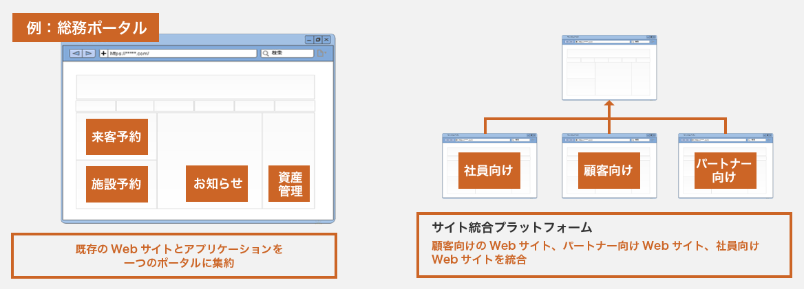 既存のWebサイトとアプリケーションを1つのポータルに集約
