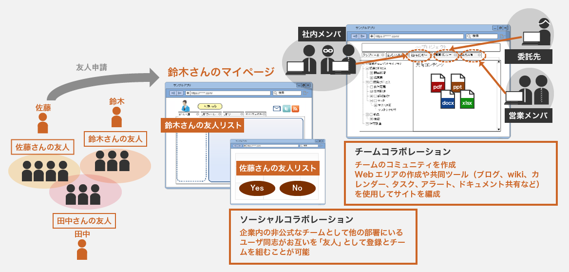 サイト統合プラットフォーム：顧客向けのWebサイト、パートナー向けWebサイト、社員向けWebサイトを統合。 チームコラボレーション：チームのコミュニティを作成。Webエリアの作成や共同ツール（ブログ、wiki、カレンダー、タスク、アラート、ドキュメント共有など）を使用してサイトを編成。  ソーシャルコラボレーション：企業内の非公式なチームとして他の部署にいるユーザ同士がお互いを「友人」として登録とチームを組むことが可能。