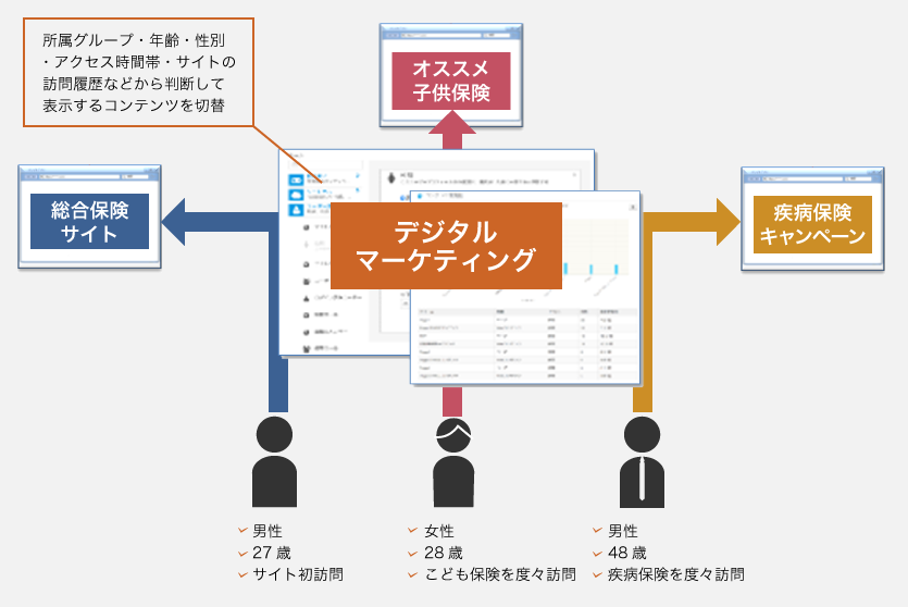デジタルマーケティング：所属グループ・年齢・性別・アクセス時間帯・サイトの訪問履歴などから判断して表示するコンテンツを切替。