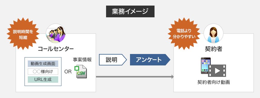 "業務イメージ コールセンター：動画生成画面、○○様向け、URL生成OR事案情報 説明時間を短縮 説明 アンケート 契約者：契約者向け動画 電話より 分かりやすい"