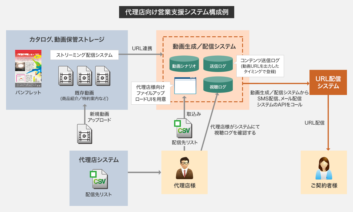 代理店向け営業支援システム構成例 カタログ、動画保管ストレージ：パンフレット 既存動画（商品紹介／特約案内など）の新規動画アップロード ストリーミング配信システムを動画生成／配信システムへURL連携 代理店システム：配信先リストを代理店様がシステムにて視聴ログを確認する 配信先リストを動画生成／配信システムが取込む 動画生成／配信システム：動画シナリオ 送信ログ（コンテンツ送信ログ（動画URLを出力したタイミングで登録）） 代理店様向けファイルアップロードUIを用意 視聴ログを動画生成／配信システムからSMS配信、メール配信システムのAPIをコールしたURL配信システムをご契約者様へURL配信