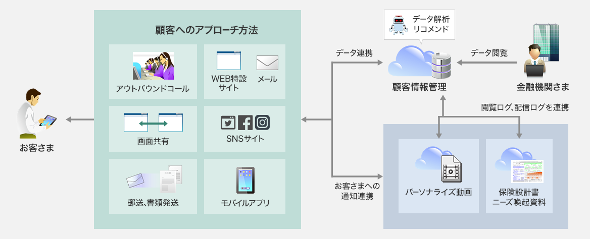 金融機関さま：顧客情報管理からデータ閲覧 データ解析リコメンドをデータ連携 パーソナライズ動画と保険設計書ニーズ喚起資料を閲覧ログ、配信ログを連携 お客さまへの通知連携 顧客へのアプローチ方法：アウトバウンドコール WEB特設サイト メール 画面共有 SNSサイト 郵送、書類発送 モバイルアプリからお客さまへ