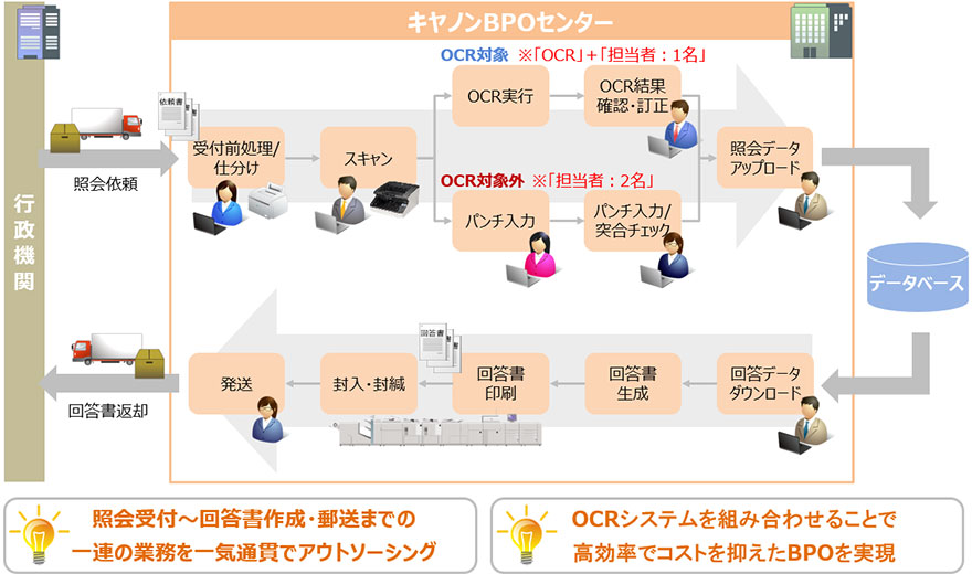 照会受付～回答書作成・郵送までの一連の作業を一気通貫でアウトソーシング。OCRシステムを組み合わせることで高効率でコストを抑えたBPOを実現。※OCR対象の場合は「OCR」＋「担当者：1名」で、OCR対象外の場合は「担当者：2名」で処理を行う。