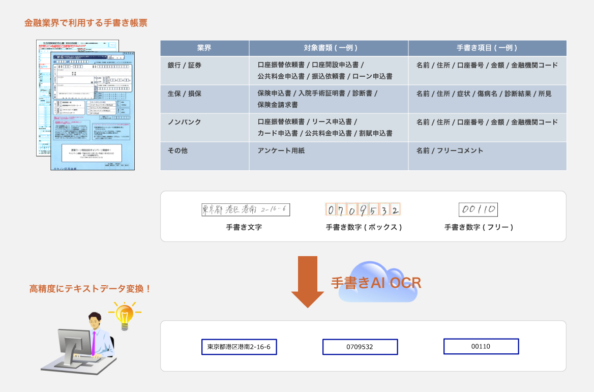 "金融業界で利用する手書き商標には、次のようなものがあります 旅行/証券:口座振替依頼書/口座開設申込書/公共料金申込書/ローン申込書(項目:名前・住所・口座番号・金額・金融機関コード) 生保/損保:保険申込書/入院手術証明書/診断書/保険金請求書(項目:名前・住所・症状・傷病名・診断結果・初見) ノンバンク:口座振替依頼書/リース申込書/カード申込書/公共料金申込書/割賦申込書(項目:名前・住所・口座番号・金額・金融機関コード) その他:アンケート用紙(項目:名前・フリーコメント)"