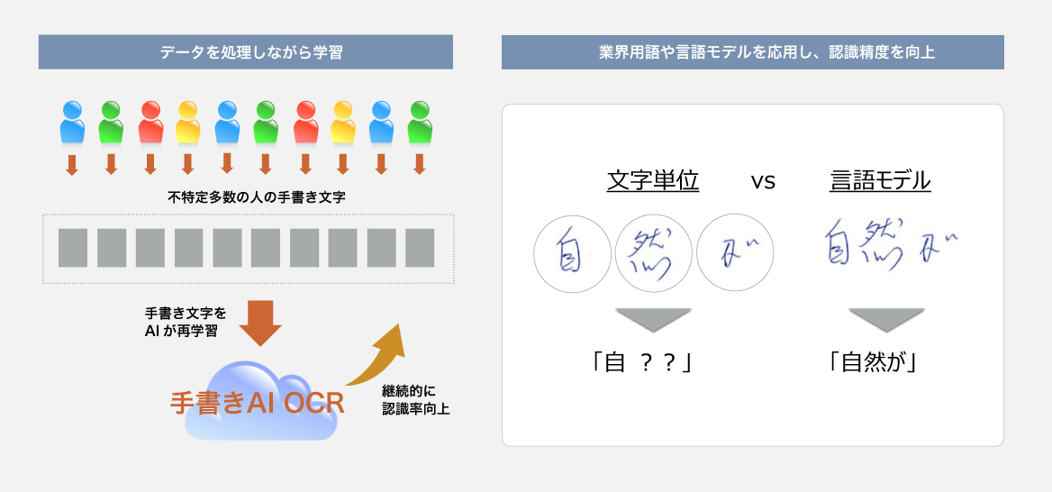 "データを処理しながら学習（不特定多数の人の手書き文字） AIが手書き文字を再学習し、継続的に認識率向上 業界用語や言語モデルを利用し、認識制度を向上"
