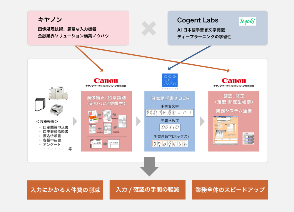 "キヤノン(画像処理技術・豊富な入力機器・金融業界ソリューション構築ノウハウ) X Congent Labs (AI日本語手書き文字認識・ディープラーニングの学習性)により、 1.入力にかかる人件費の削減 2.入力/確認の手間の軽減 3.業務全体のスピードアップ"