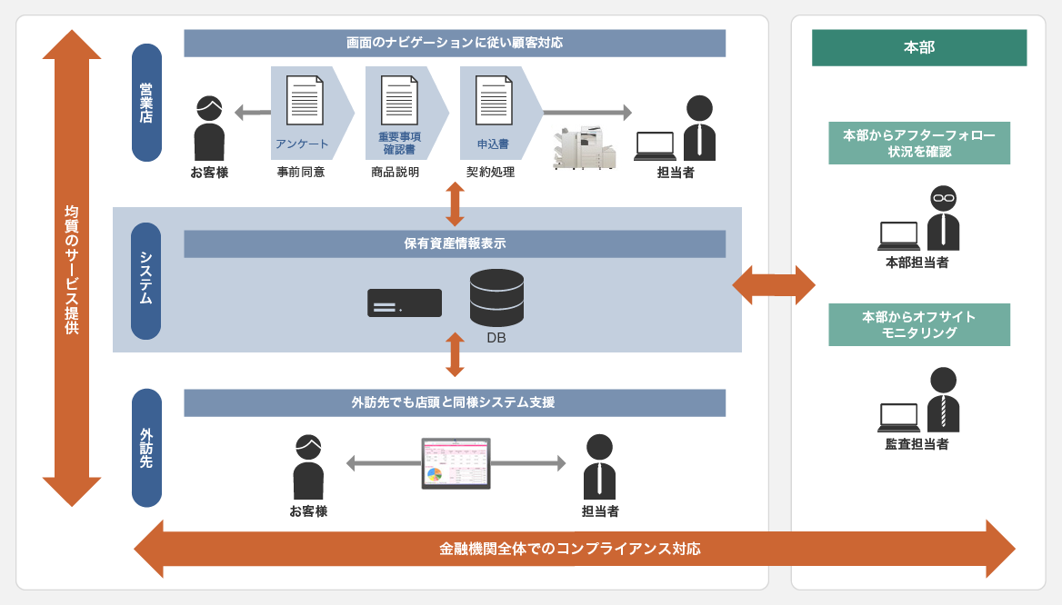 システムが保有資産情報表示することで、営業店は画面のナビゲーションに従い顧客対応、外訪先でも店頭と同様システム支援が受けられます。本部担当者はアフターフォロー状況を確認、本部監査者はオフサイトモニタリングが可能です。均質のサービス提供と金融機関全体でのコンプライアンス対応を実現します。