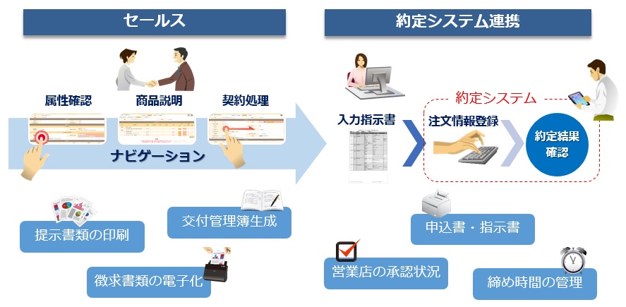 商談で必要な対応をシステムが順番にナビゲーションしてくれるため、金融機関独自の確認が不要になり、顧客対応が容易になります。特に、お客さまに渡すべき書類のうち、交付管理が必要な書類は自動的に交付管理簿が作成され、交付管理は不要になります。お客さまカードや申込書の情報を、システムが入力指示書として情報を集約するため、約定業務を誰でも容易に処理できるようになります。