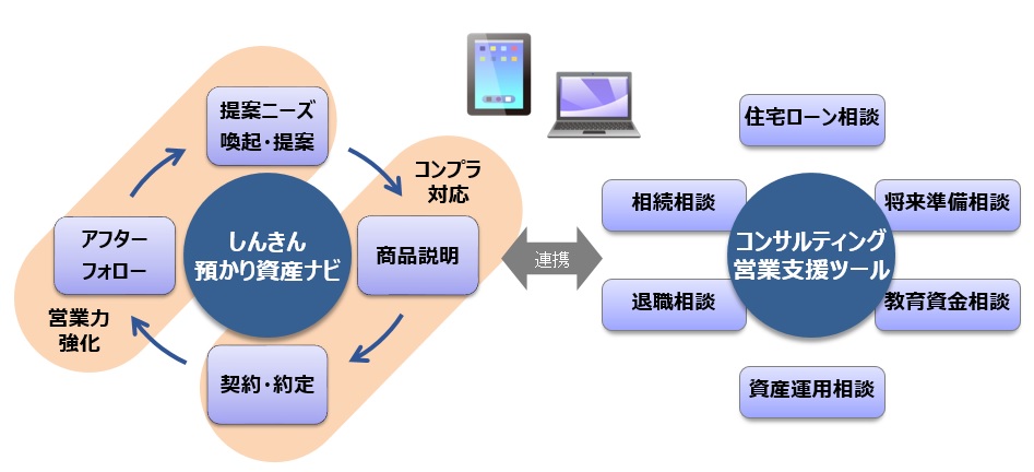 あらかじめ設定された抽出条件のほか、市場環境に応じて本部から一括で抽出条件を設定し、対象となる商品、顧客を抽出できます。また、お客さまの関心事に合わせたフォローをすることもできます。年代別、顧客事情に合わせたシナリオでお客さまのニーズ喚起を行い、更にシミュレーションを組み合わせることで説得力のある提案が可能になります。