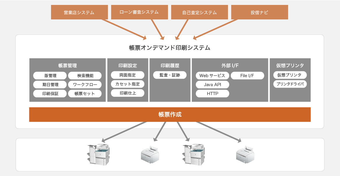 「帳票オンデマンド印刷システム」を使って、各種の帳票がさまざまなプリンターから専用帳票なしで出力できる。