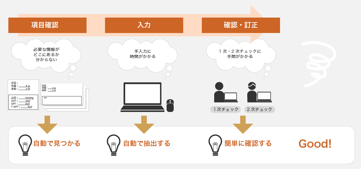 項目確認時、必要な情報を自動で見つけます。入力時は手入力に時間がかからないよう自動で抽出され、確認・訂正時も簡単に情報を確認することができます。