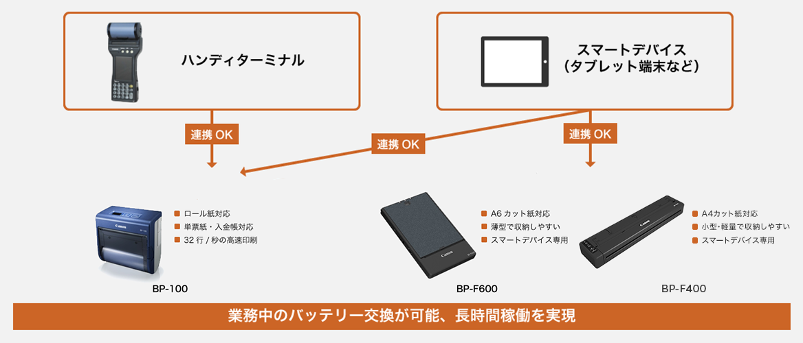 BP-100はハンディーターミナルとスマートデバイス（タブレット端末など）から集金が完了した内容を連携でき、特徴はロール紙対応、単票紙・入金帳対応、32行／秒の高速印刷であることが挙げられます。 BP-F600とBP-F400はスマートデバイス（タブレット端末など）から集金が完了した内容を連携でき、BP-F600の特徴はA6カット紙対応、薄型で収納しやすい、スマートデバイス専用であることが挙げられます。BP-F400の特徴はA4カット紙対応、小型・軽量で収納しやすい、スマートデバイス専用であることが挙げられます。 BP-100、BP-F600、BP-F400は業務中のバッテリー交換が可能で長時間稼働を実現します。